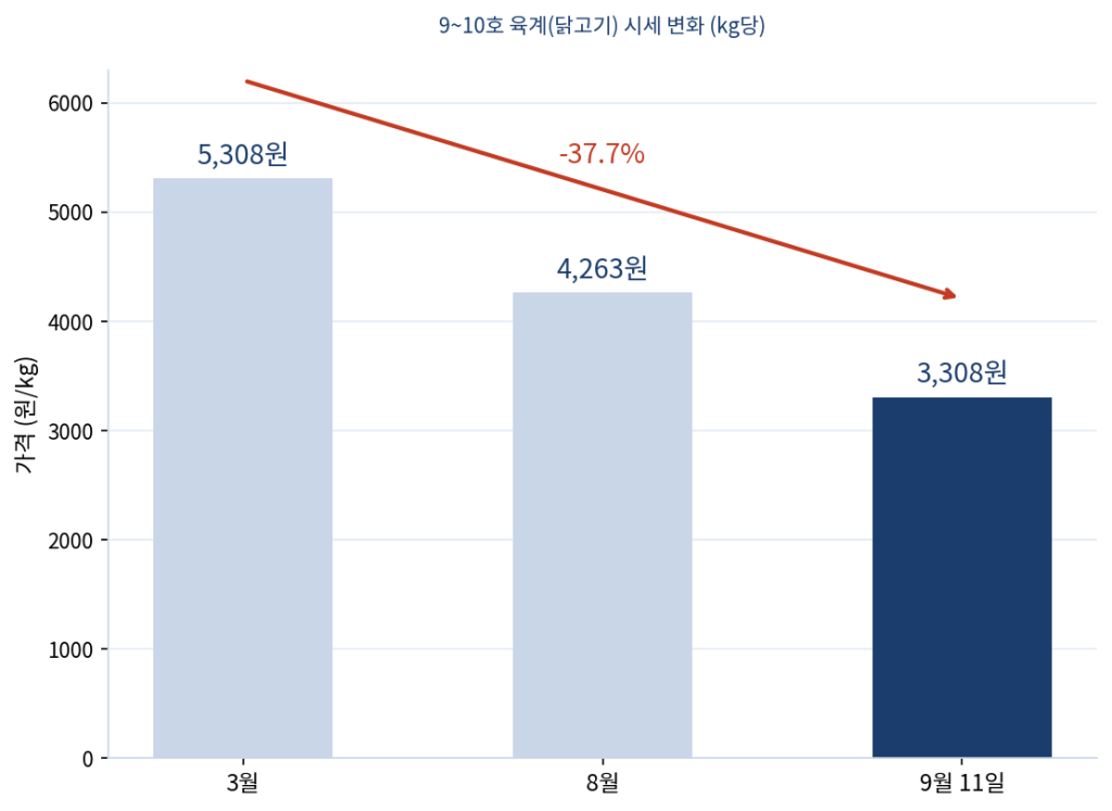 치킨값 안 내리는 이유와 관련된 닭고기 시세 하락 그래프