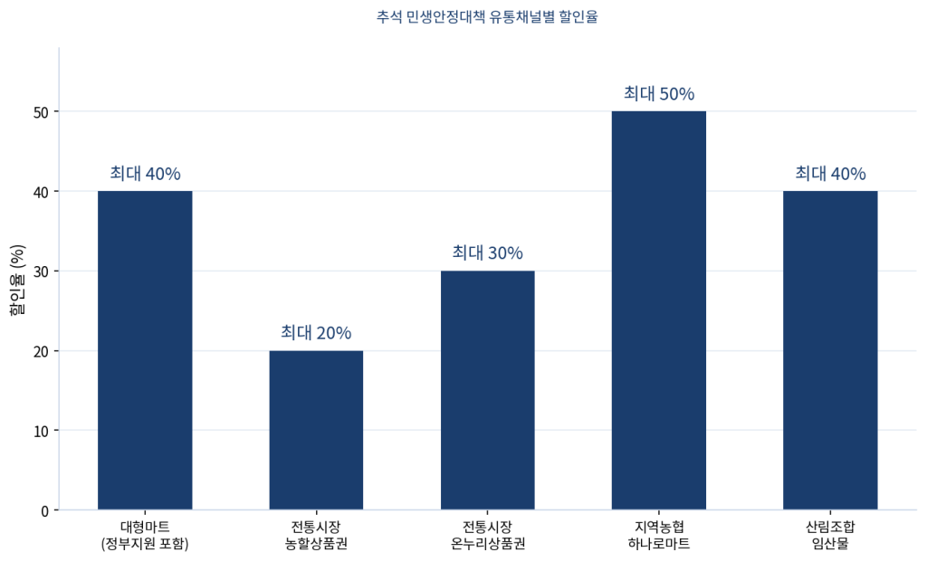 추석 민생안정대책 유통채널별 할인율 그래프