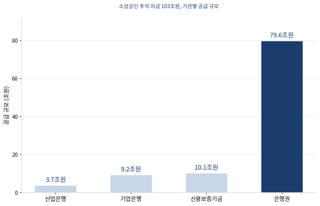 소상공인 103조원