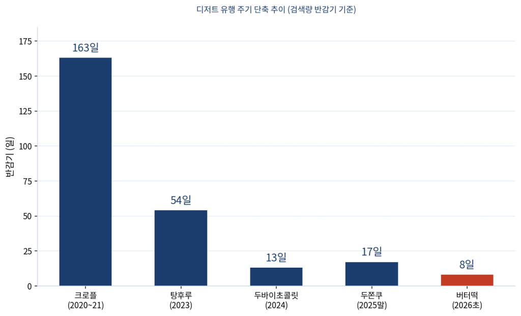 디저트 유행 주기 단축 추이를 보여주는 그래프