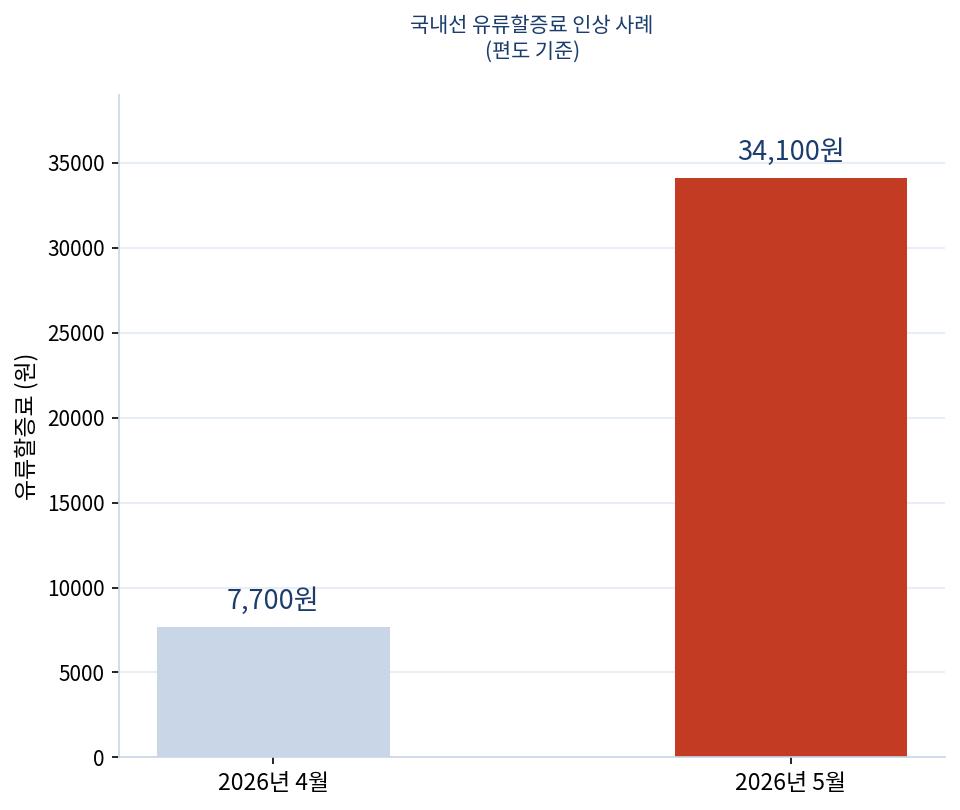 유류할증료 인상 사례를 보여주는 국내선 요금 그래프