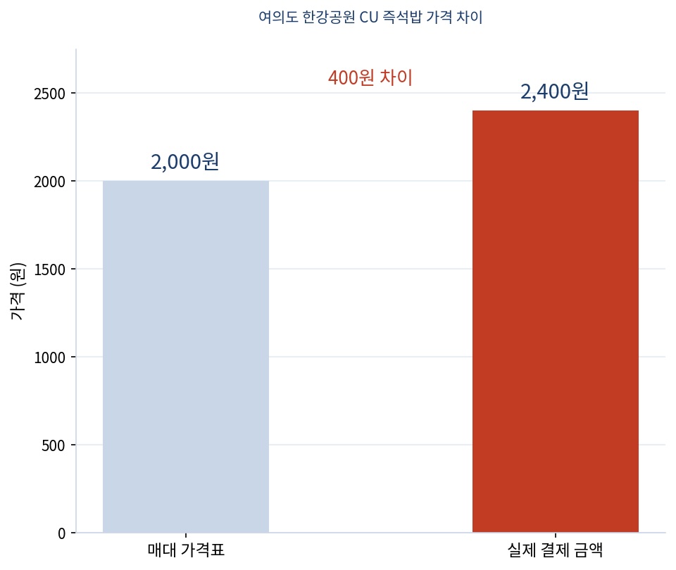 한강공원 편의점 가격표와 실제 결제 금액 차이를 보여주는 그래프