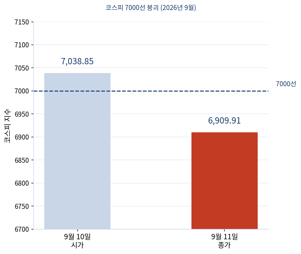 코스피 7000선 붕괴 2026년 9월 지수 변화 그래프