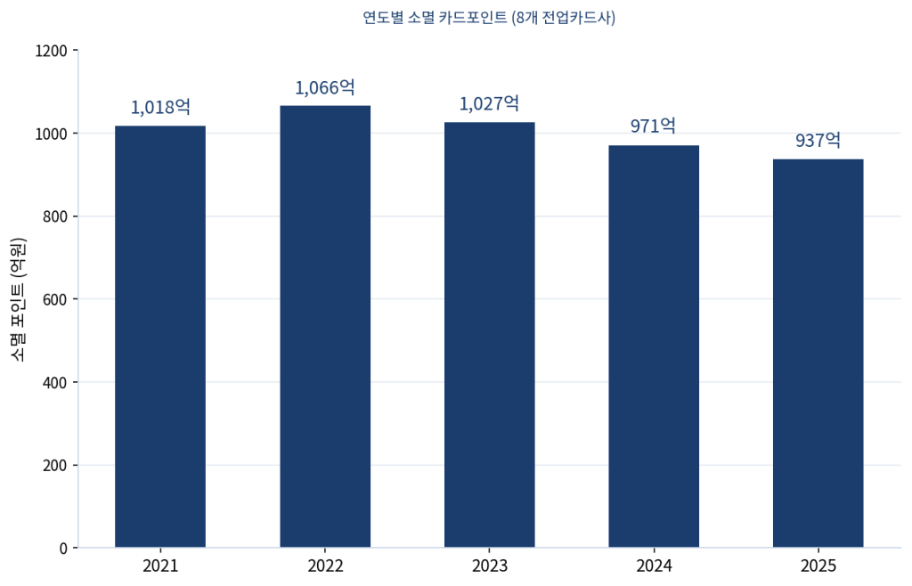 숨은 돈 찾는 법과 관련된 연도별 소멸 카드포인트 그래프