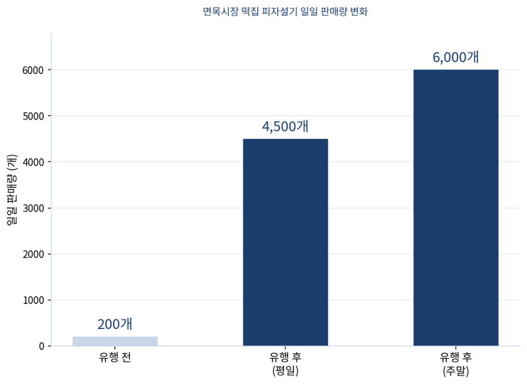전통시장 소상공인 지원금과 피자설기 매출 증가를 보여주는 그래프