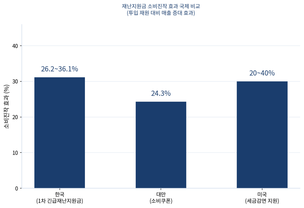 울진군 민생지원금 논란과 관련된 재난지원금 소비진작 효과 국제 비교