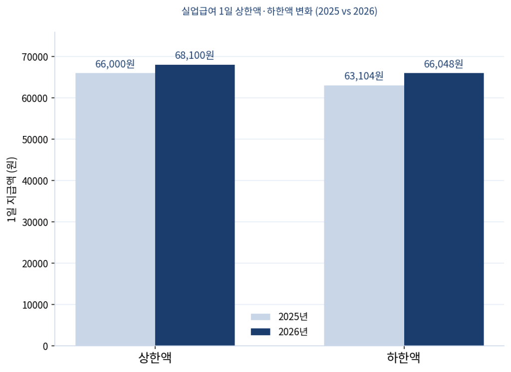 실업급여 안 받는 이유와 관련된 2026년 상한액·하한액 비교 그래프